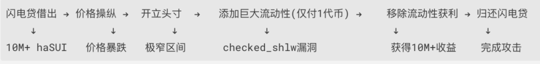 慢雾：Cetus被盗2.3亿美元，解析攻击手法及资金转移情况