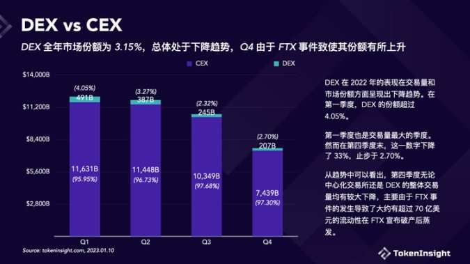 TokenInsight：Crypto交易所2022年度报告