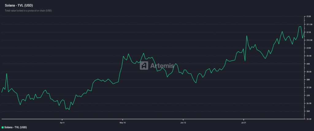 Solana DeFi TVL Doubles to $11B