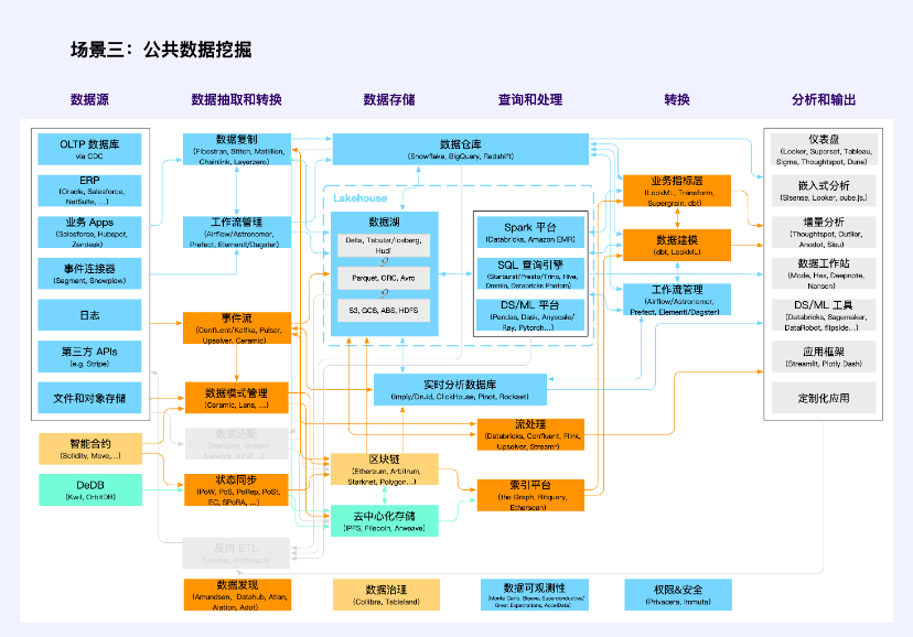 全视角解读Web3数据经济，LSD之后的下一个千亿级赛道