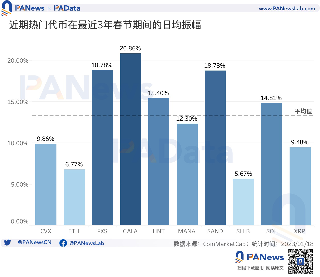 从历史数据看，BTC在春节期间是否会有「红包行情」？