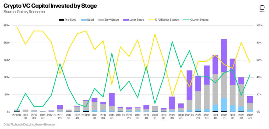 一文详解2022年加密VC的投资特点及其偏好