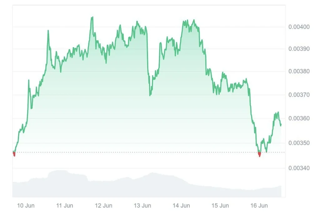 FUNToken 7-day Price: Coinmarketcap