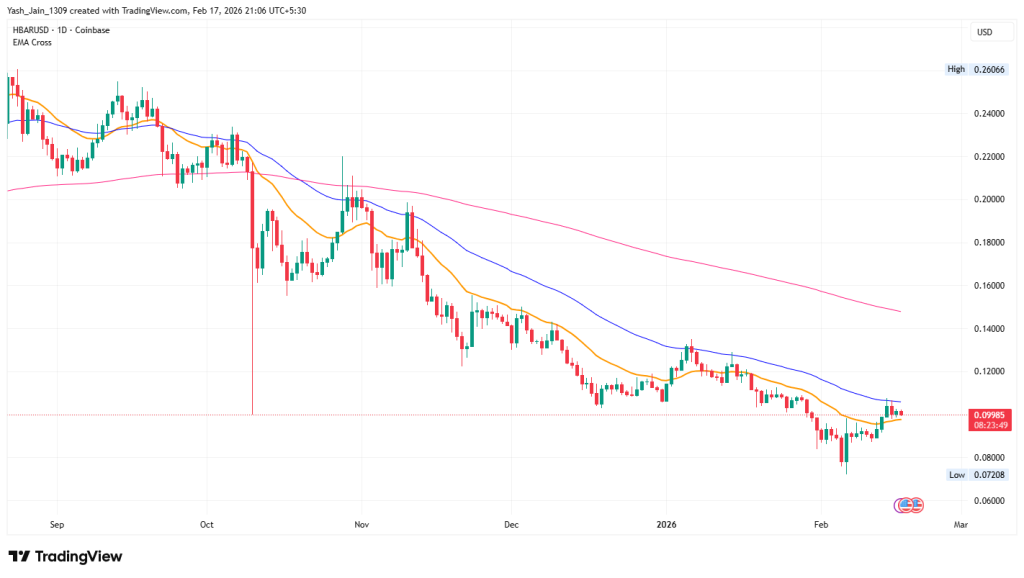 HBAR Price Faces $0.150 Survival Test as Bearish Sentiment Deepens
