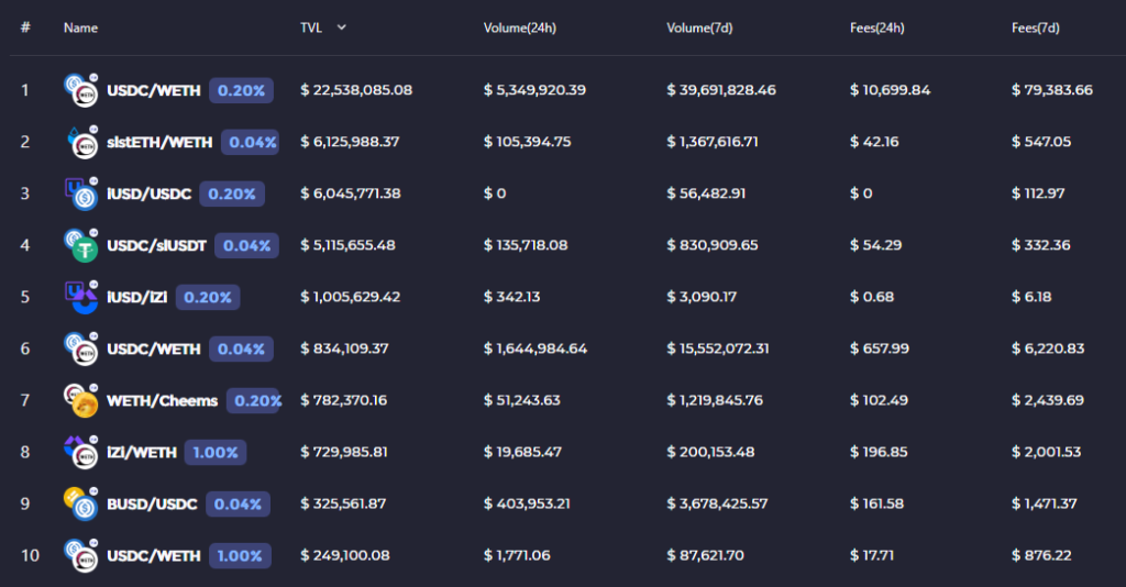 zkSync头部DEX对决：Syncswap vs iZiswap