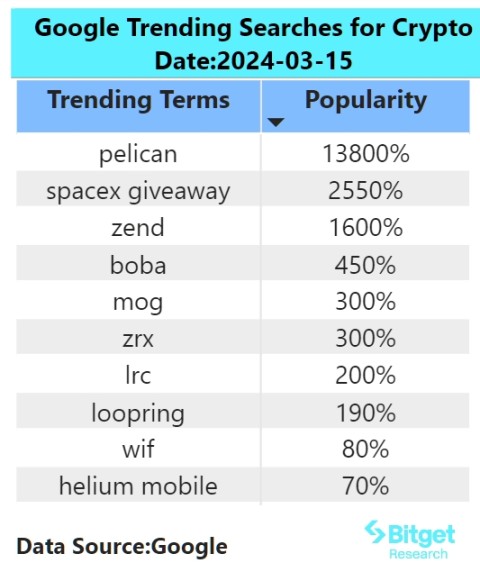 Bitget研究院：美PPI数据导致大盘跳水，BOME引领Solana Meme造富效应