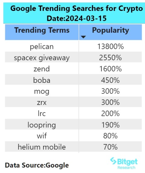 Bitget研究院：美PPI数据导致大盘跳水，BOME引领Solana Meme造富效应