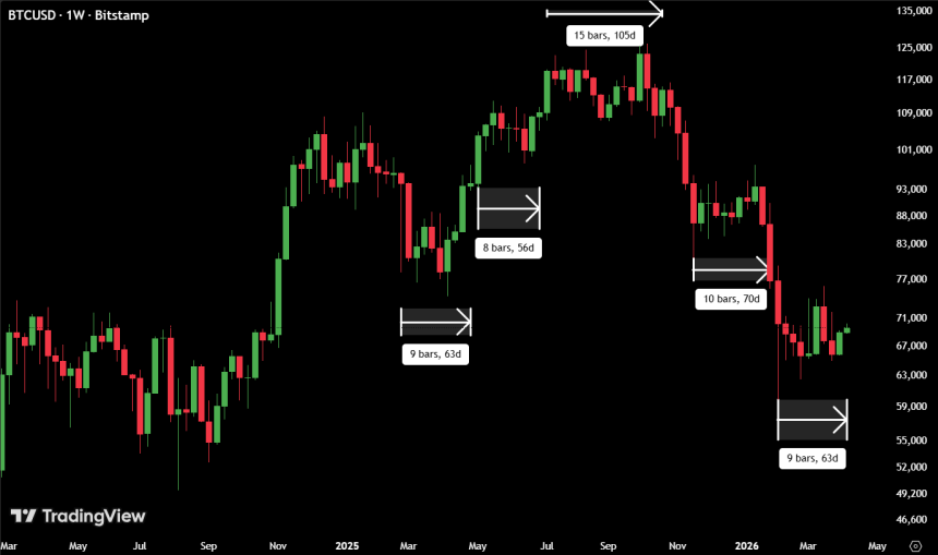 Bitcoin Next Big Move In Mid-April? Analyst Explains Why ‘Decision Time’ Could Be Near