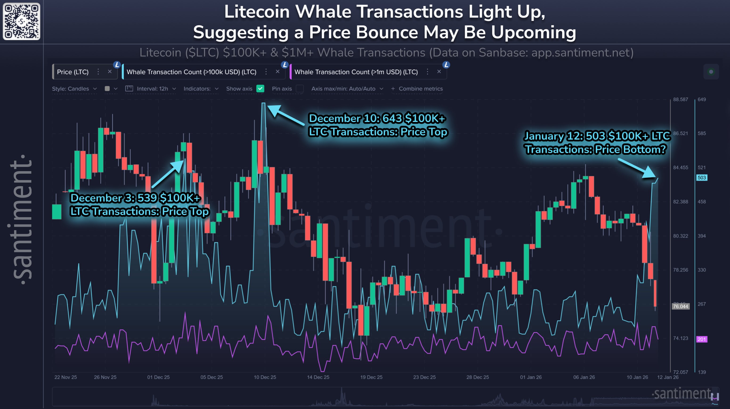 Litecoin Whale Activity Spikes To 5-Week High: Reversal Or Continuation Signal?