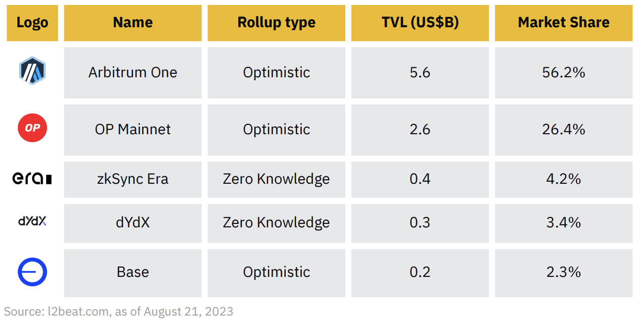 Binance Research：深度解读去中心化排序器