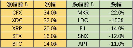 Foresight Ventures市场周报：BTC主导市场，ARB生态普涨