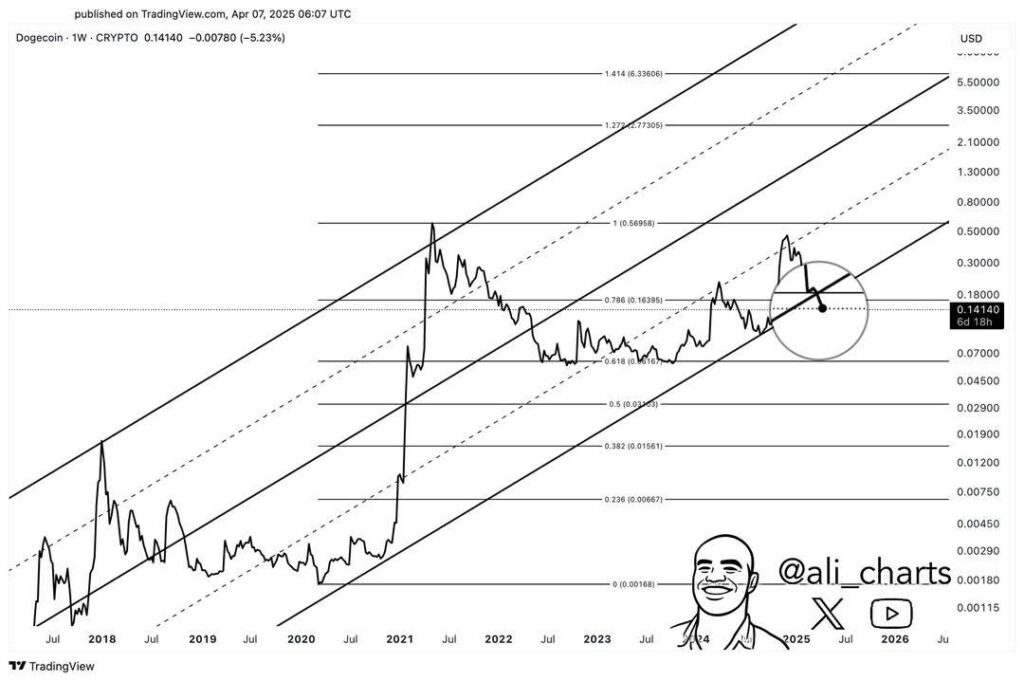 doge ali charts