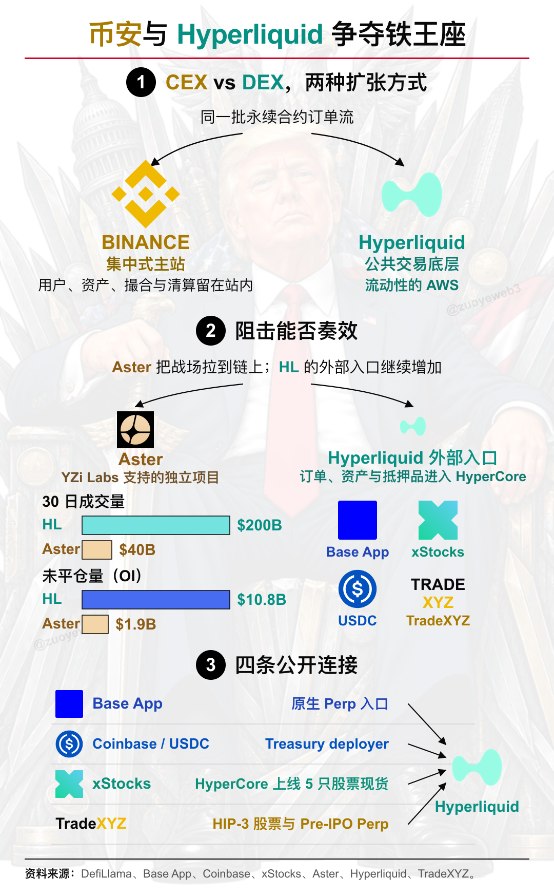 <center>图片说明：流动性之争再起</center><center>图片来源：@zuoyeweb3</center>