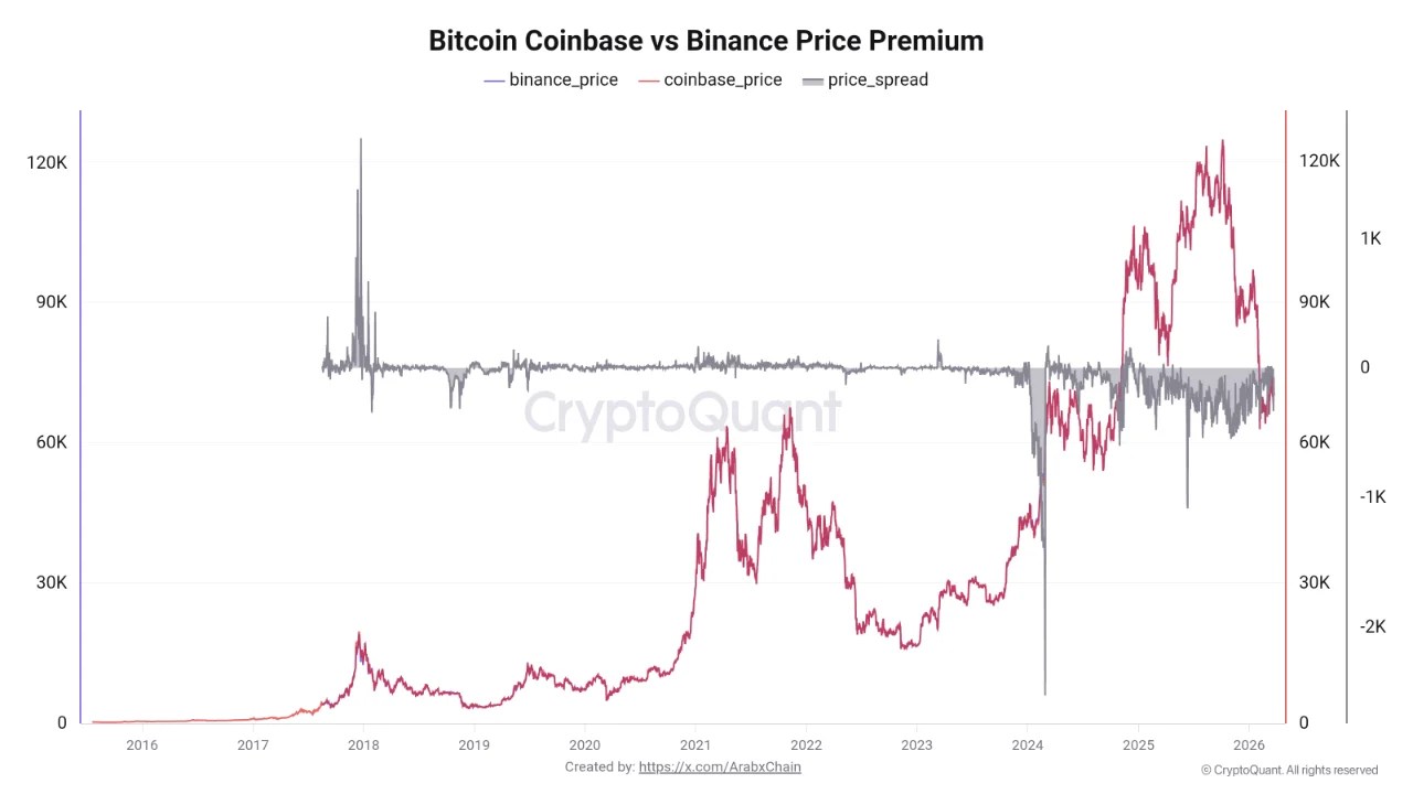 The Bitcoin Coinbase Discount Is Back: History Says That Is Worth Watching