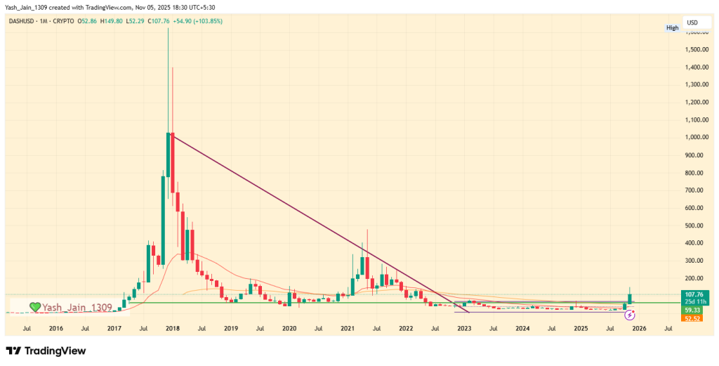 DASH Price Prediction 2025: Will DASH Hit $74, Losing 50% or Show Strong Revival?
