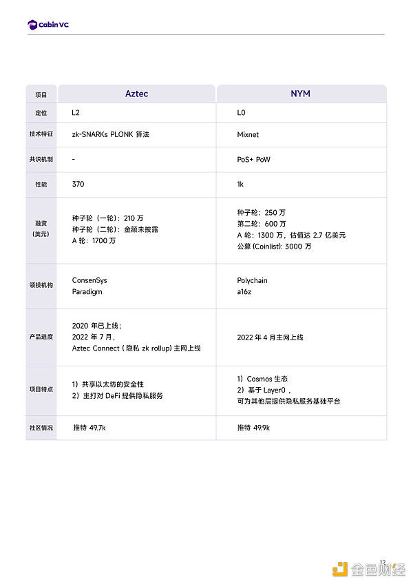 Cabin Report：隐私公链赛道解析