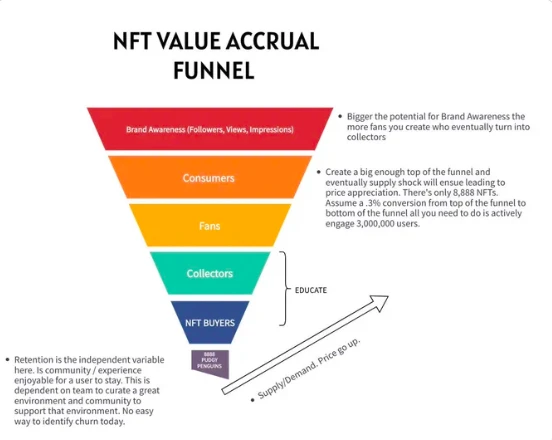 “胖企鹅”CEO亲笔长文：NFT发展的六大要点