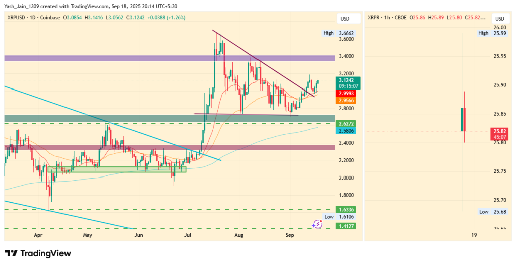 XRP Price Surges as ETF Debut & SEC Rule Shift Spark Breakout Momentum
