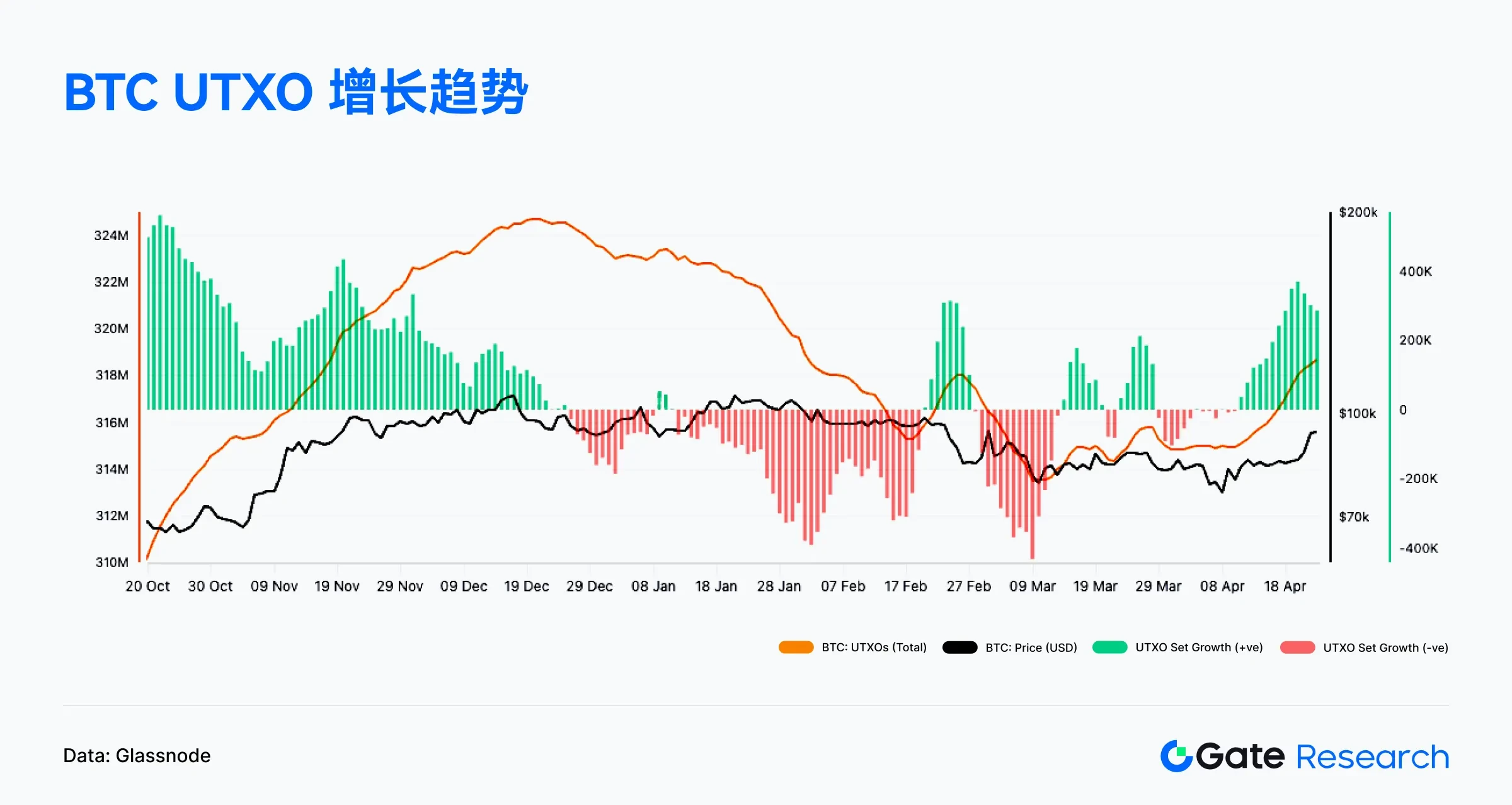 Gate研究院4月链上数据解读：Solana交易活跃，Ethereum资金回流，比特币结构性反弹