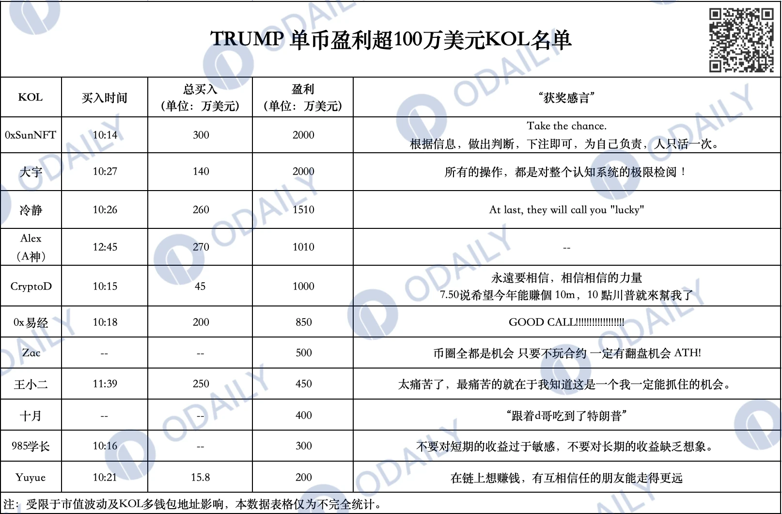 周末冲上800亿美元的特朗普Meme，如何搅动市场？