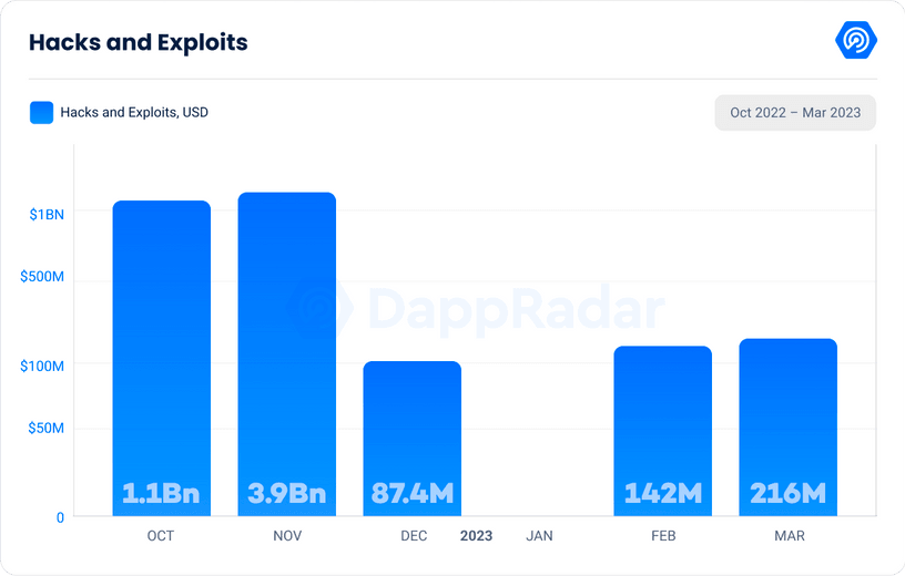 DappRadar Q1研报：DeFi TVL环比增长37.44%，NFT表现强劲