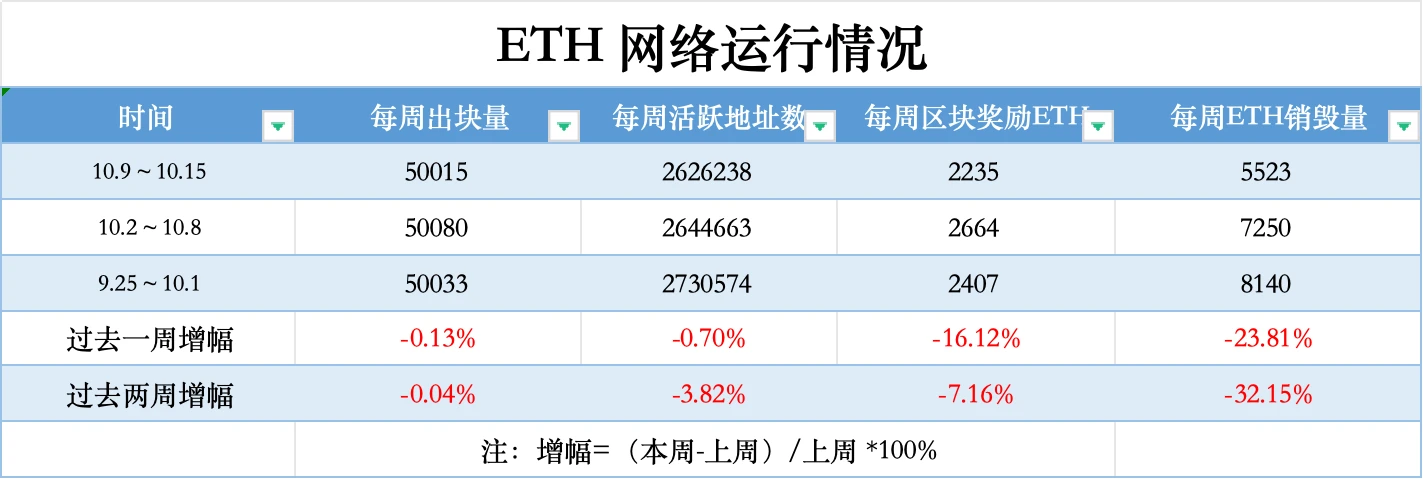 ETH周报 | ETH/BTC汇率持续下跌创15月新低；ProShares将推出做空以太坊期货ETF（10.9-10.15）