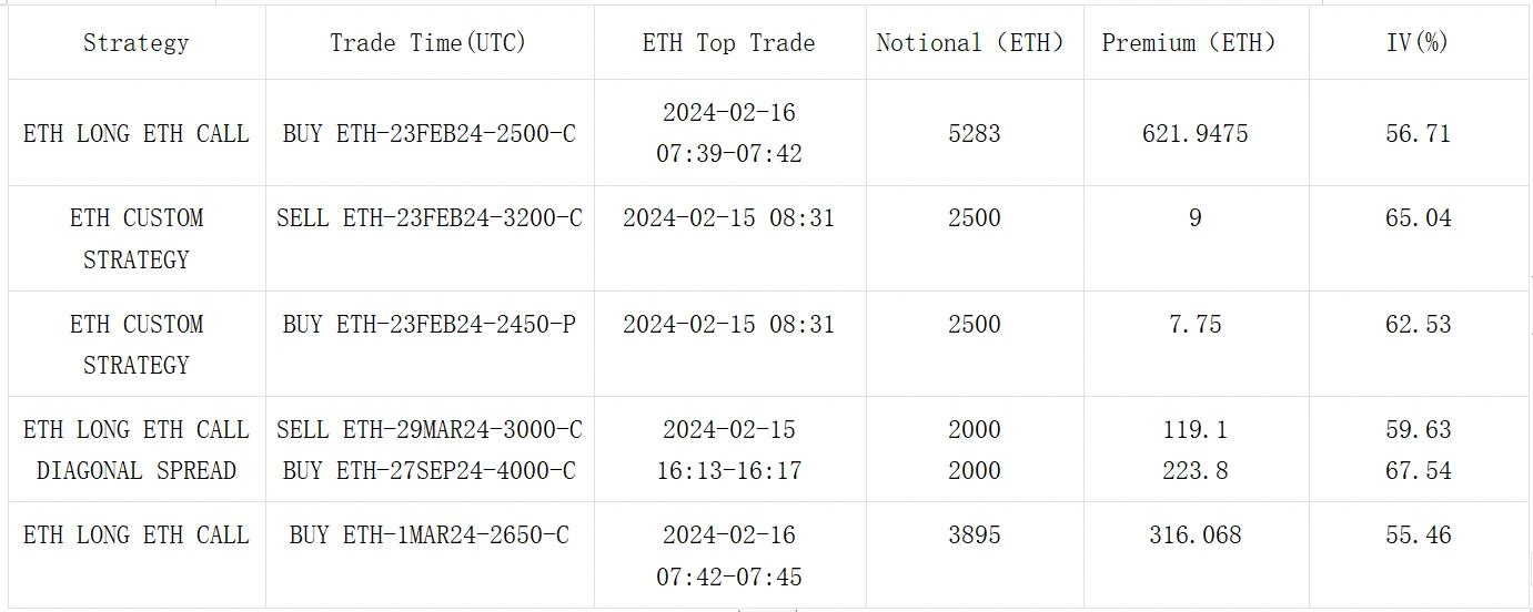 SignalPlus波动率专栏(20240216)：BTC上行势能衰弱，ETH接力继续突破