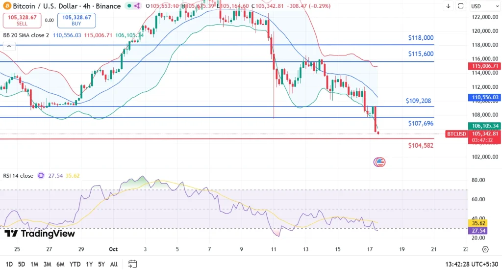 Bitcoin price 17-10-25