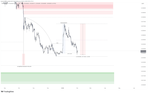 PEPE’s 48% Crash Sends It To Yearly Lows, But It’s Far From Over