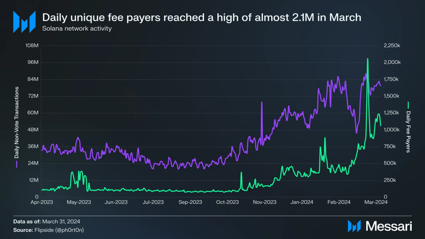 Solana Q1报告：Memecoin爆发带动新用户增长，日均现货DEX交易量环比增长319%