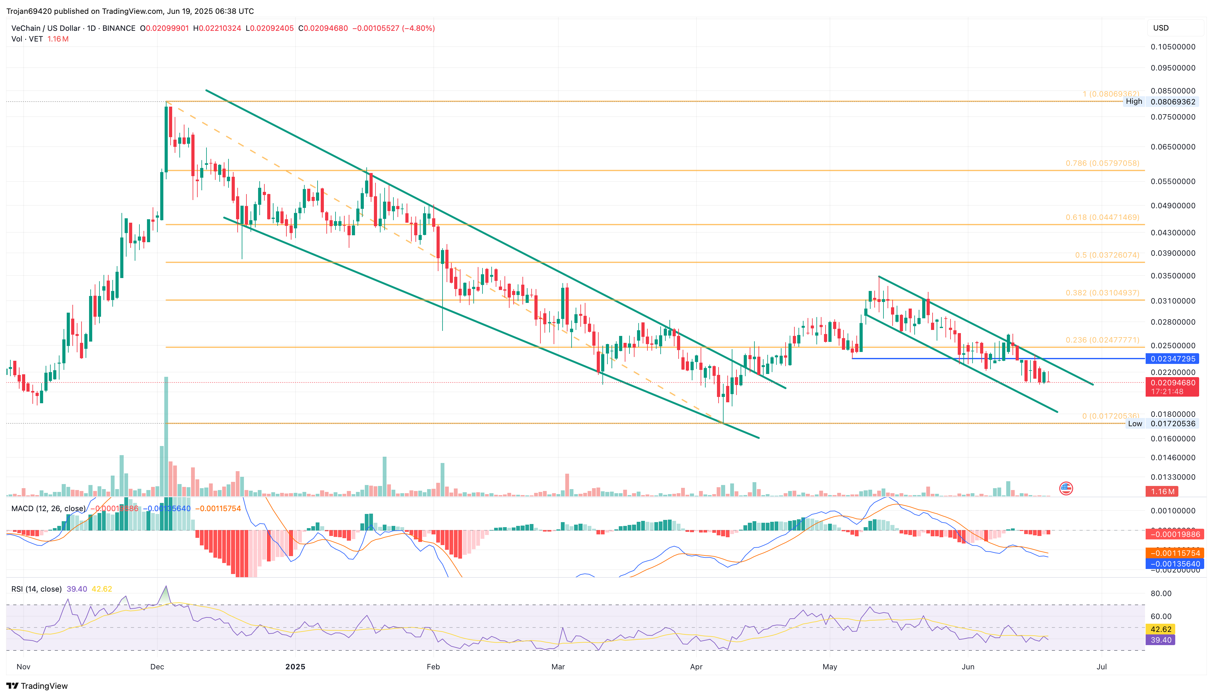 VeChain Struggles at $0.020: Will Bears Push It to $0.017?