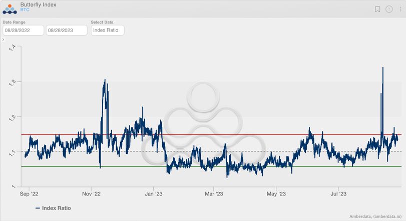 The butterfly index remains elevated, indicating lingering fears of an outsized move in bitcoin's price. (Amberdata)