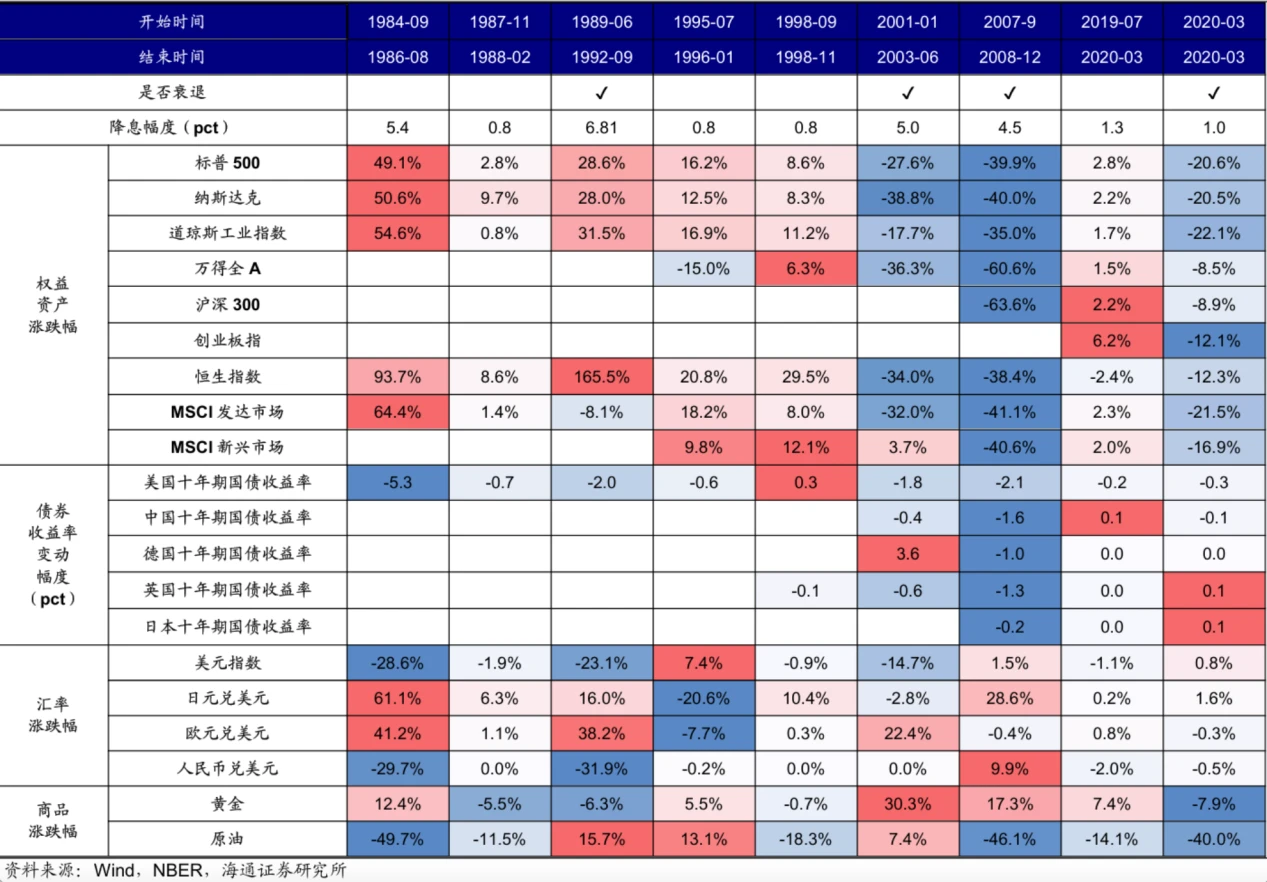 Cycle Trading：降息落地后的资产价格变化