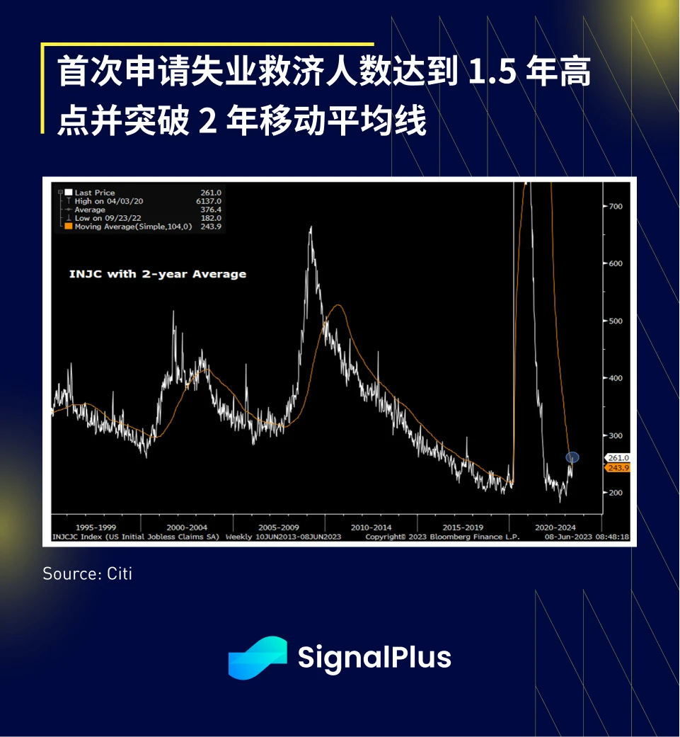 SignalPlus宏观研报20230609：美就业市场疲软，流动性方面有望改善