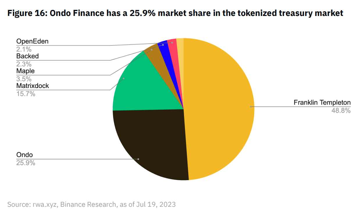 Binance Research：全览RWA生态系统现状