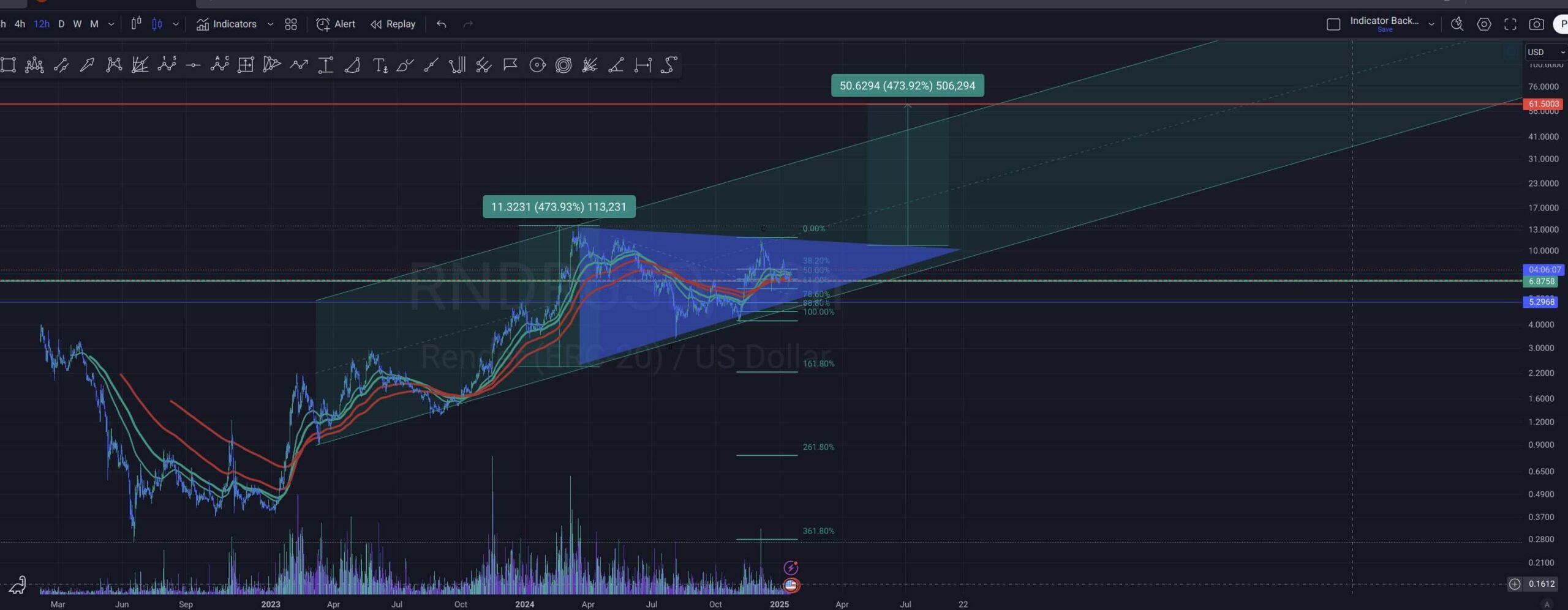 Render price movement