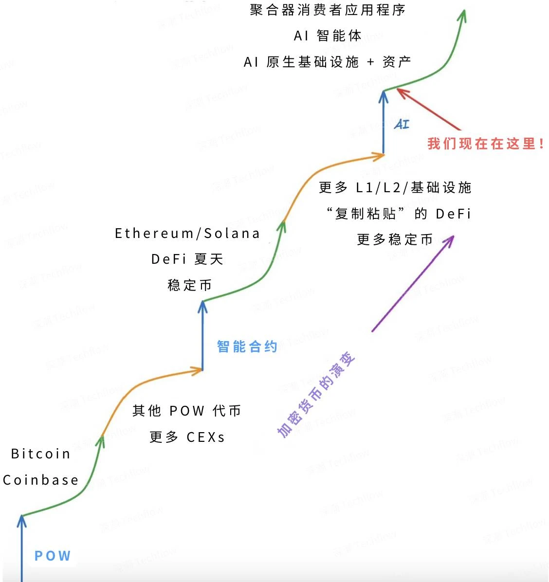 下一个万亿机会，如何把握Crypto+AI的跃迁浪潮？