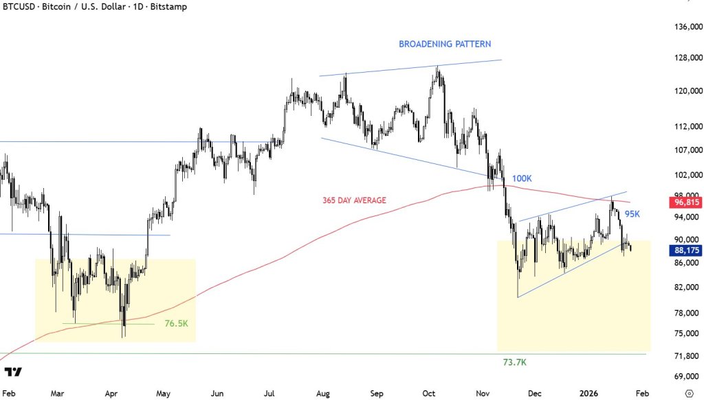 Expert Who Nailed The Bitcoin Top Now Says Buy At These Levels