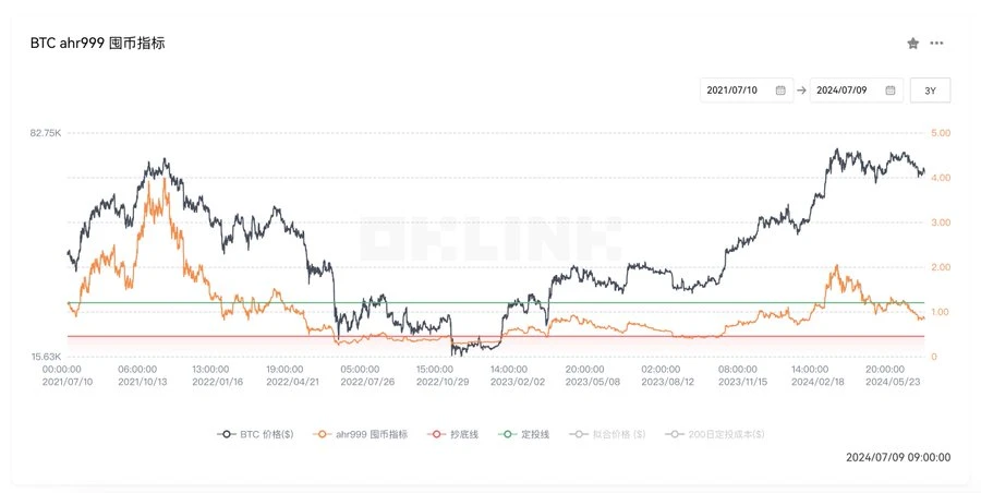 BTC跌到底了？九大链上指标解读当前市场趋势