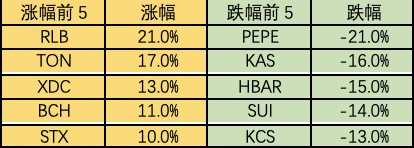 Foresight Ventures市场周报：市场超跌反弹，次新不断逼空