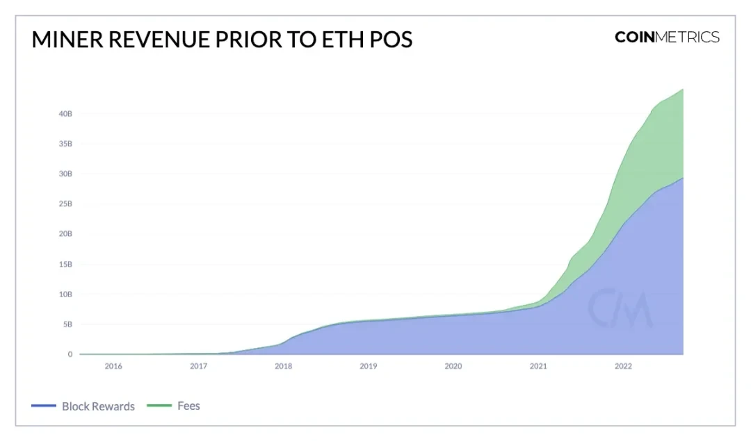 Coin Metrics：以太坊合并一周年，发生了哪些变化？