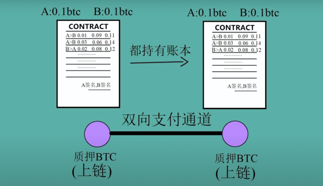 深入解读闪电网络：探寻比特币支付通道的前世今生