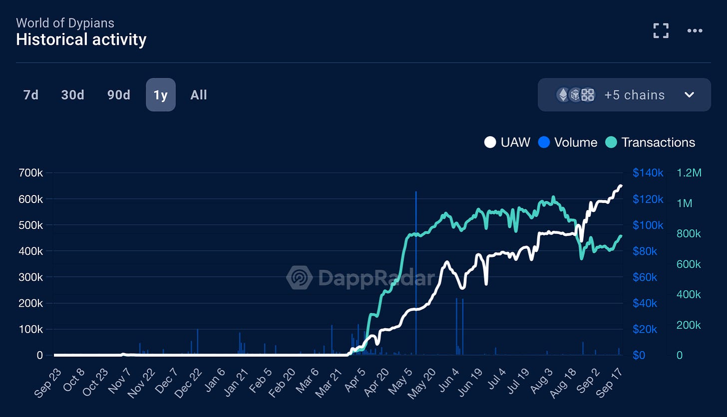 Delphi Digital报告：Web3游戏整体融资下降，但活跃度依旧强劲