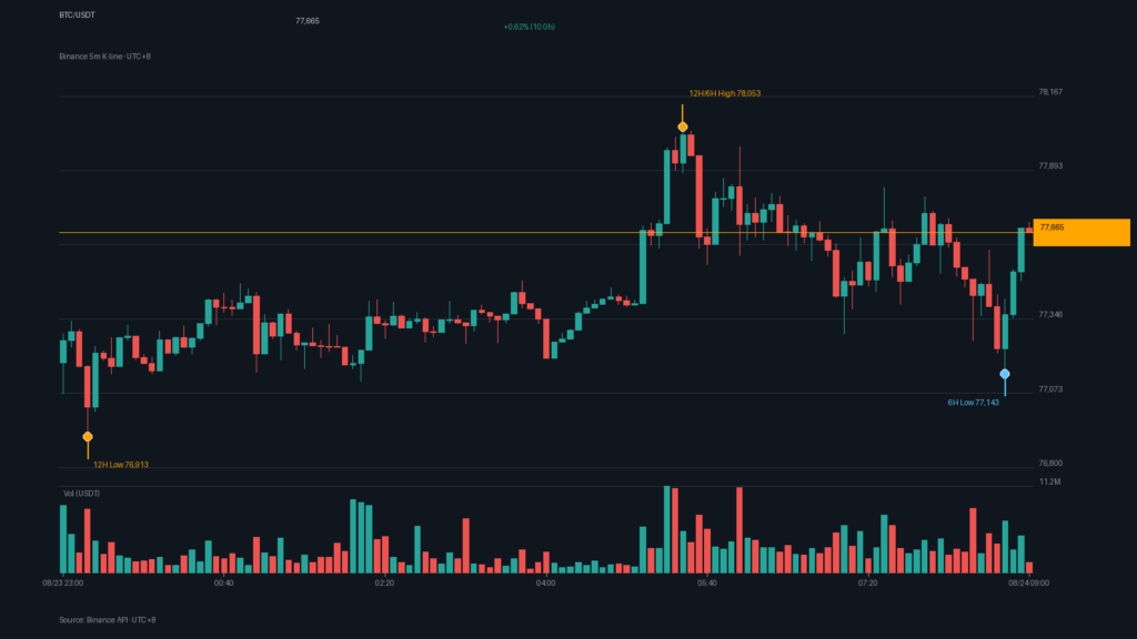 BTC/USDT K 線走勢｜Binance