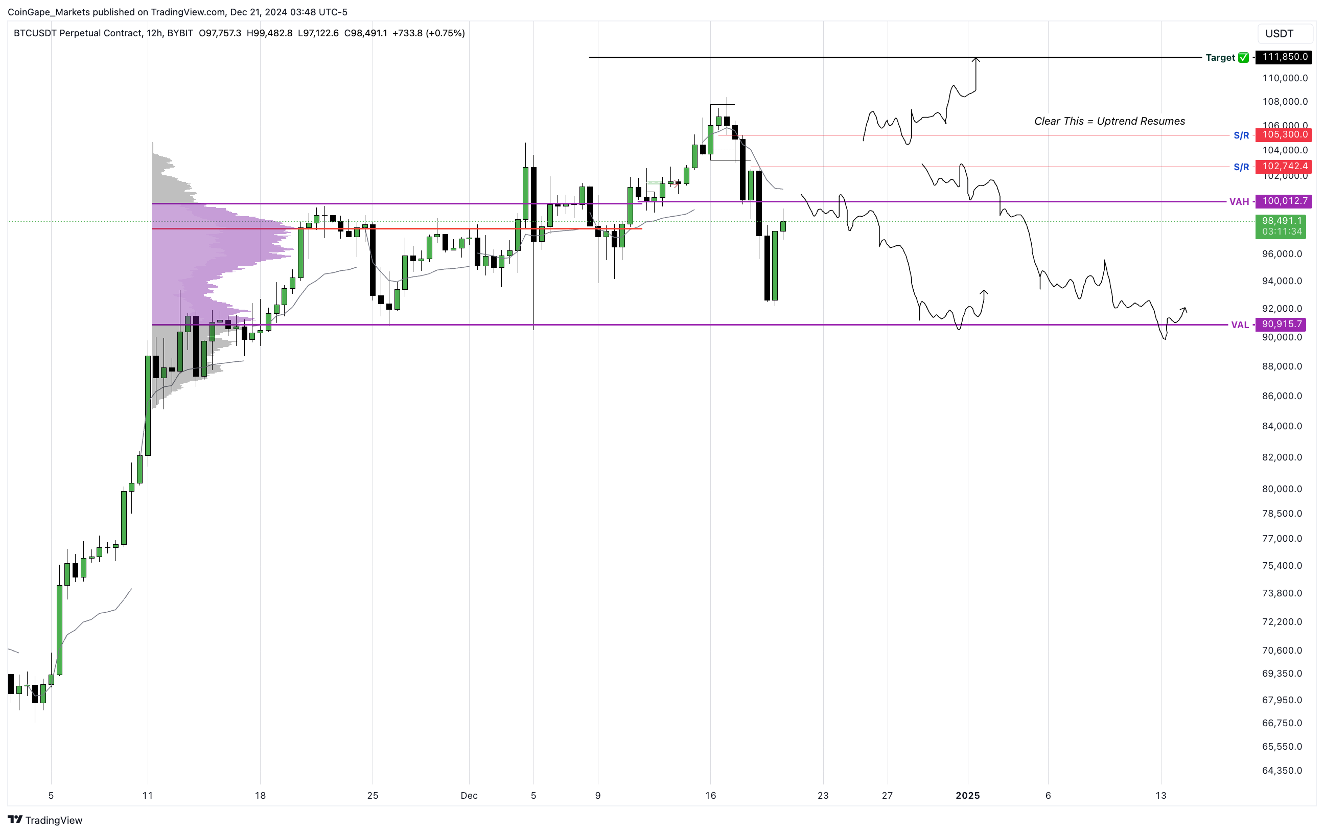 BTC/USDT 12-hour chart