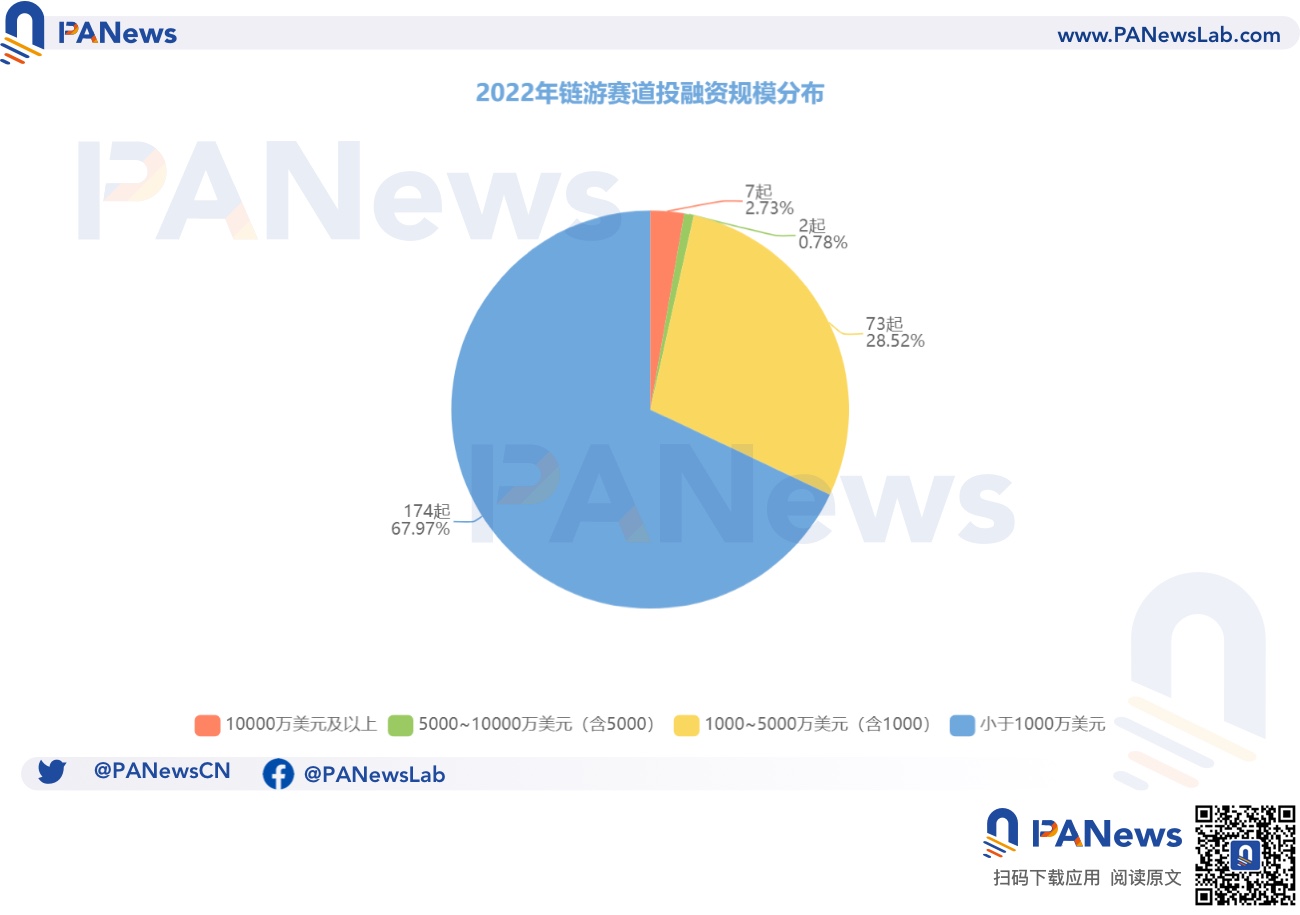 2022年投融资年报：公开融资事件1660起共348亿美元，基础设施赛道最热门