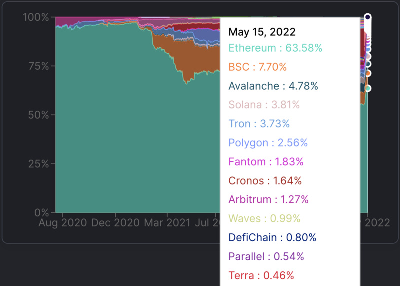 DeFi