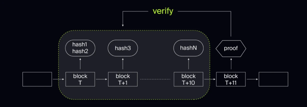 Opside白皮书V2发布：引入多链ZK-PoW机制