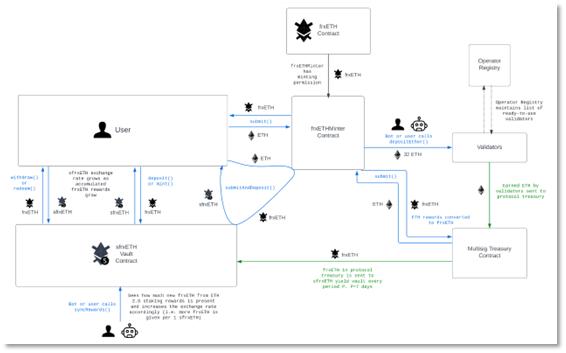 老牌算稳Frax Finance如何凭借LSD热潮迎来「第二春」？