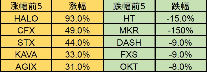 Foresight Ventures市场周报：美元走弱，BTC走强